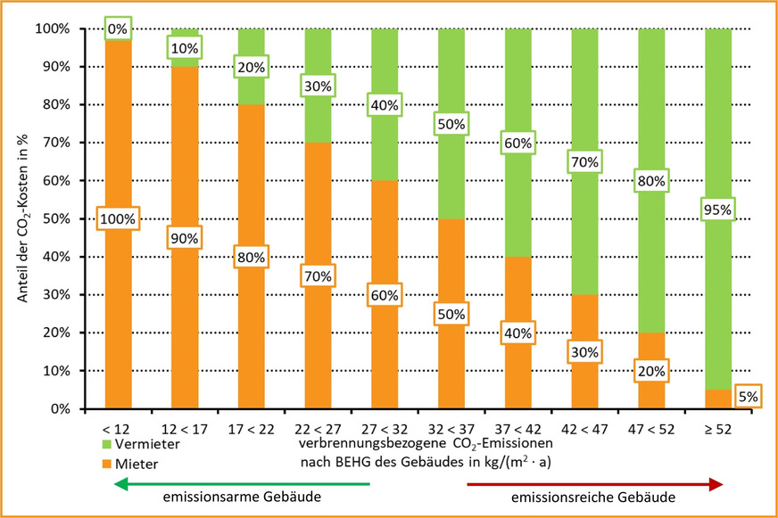 CO2-Bepreisung - So Teilen Sich Ab 2023 Mieter Und Vermieter Die CO2-Kosten