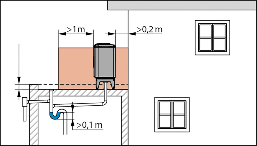 Bild 6 Ist der Platz zur Aufstellung einer Wärmepumpen-Außeneinheit ebenerdig knapp bemessen, kann ein Garagendach oder ein nicht begangenes Flachdach infrage kommen. Beim Kältemittel R290 sind dann Schutzbereiche zu beachten.
