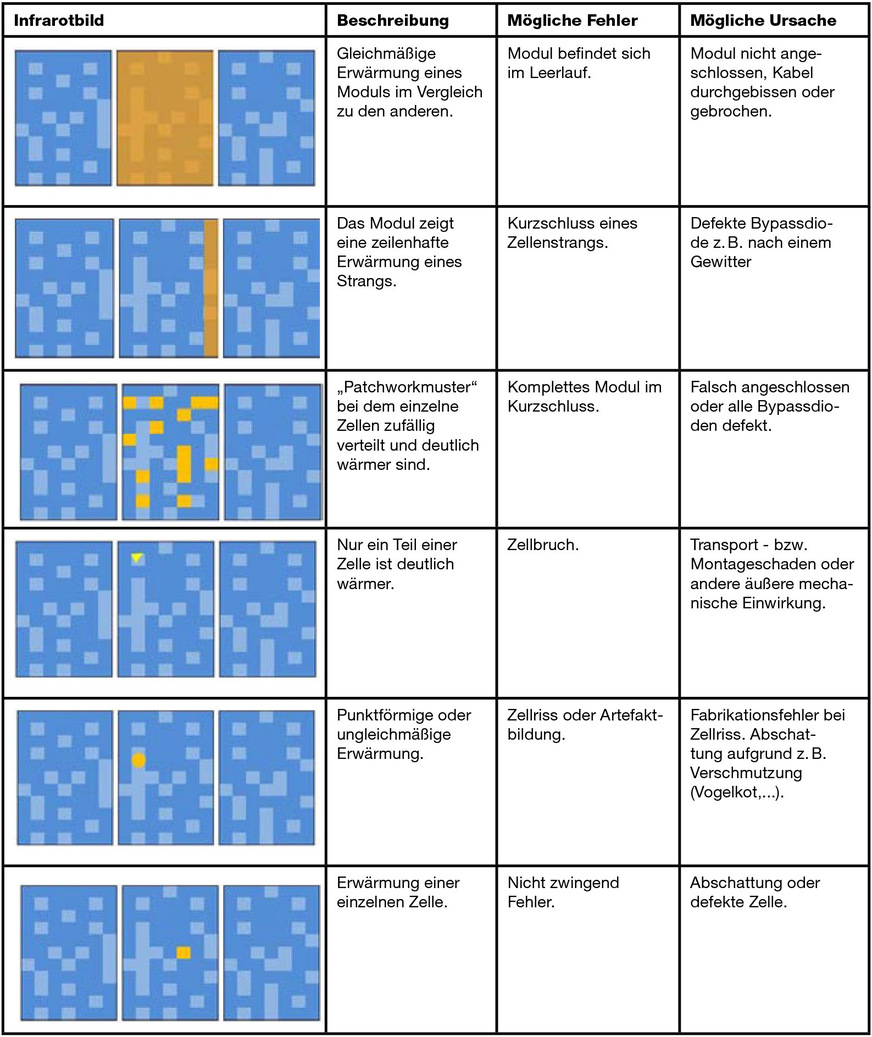 Bild 10 Schematische Übersichten über Fehlerbilder und deren mögliche Ursachen helfen bei der Interpretation und Beurteilung.