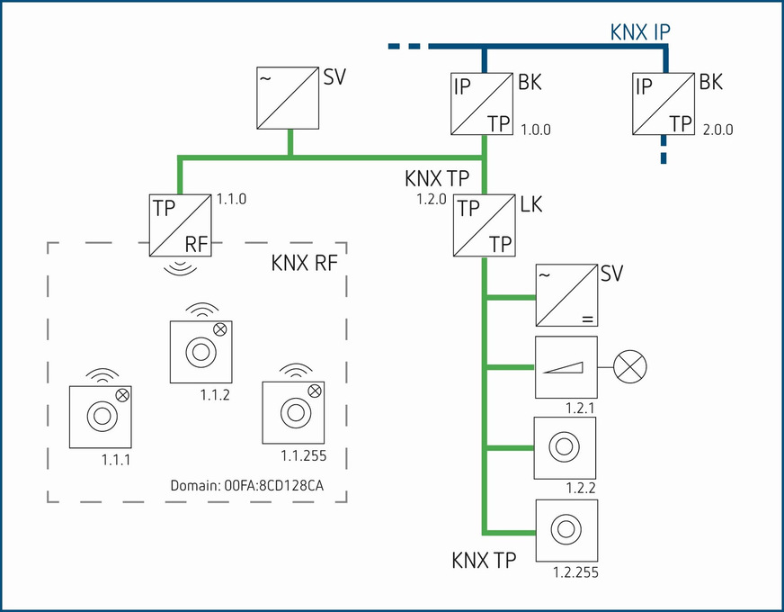 Bild 3 Der Medienkoppler verbindet das kabelgebundene KNX-System mit den RF-Komponenten.