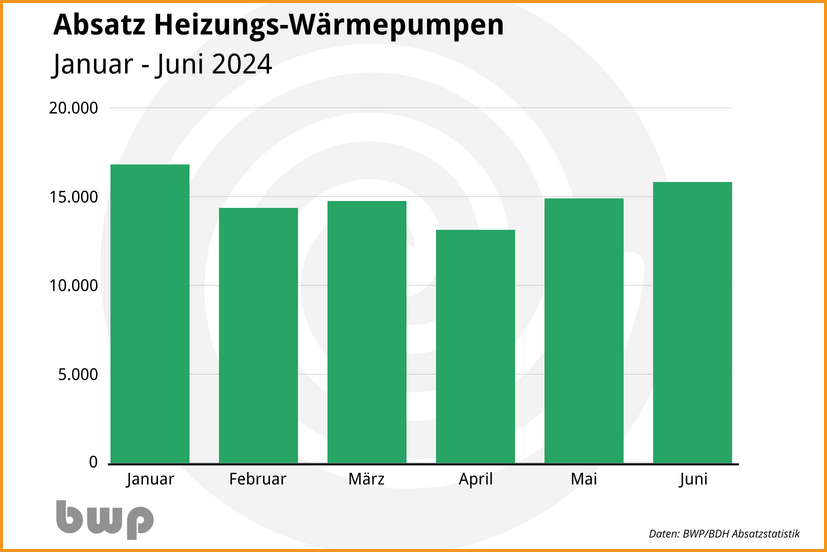 Absatz von Heizungs-Wärmepumpen von Januar bis Juni 2024. Hinweis: Die Zahlen spiegeln die Auslieferung der Hersteller. Aufgrund des hohen Lagebestands dürfte die Anzahl der tatsächlich bei Endkunden installierten Heizungs-Wärmepumpen im Mittel höher liegen.