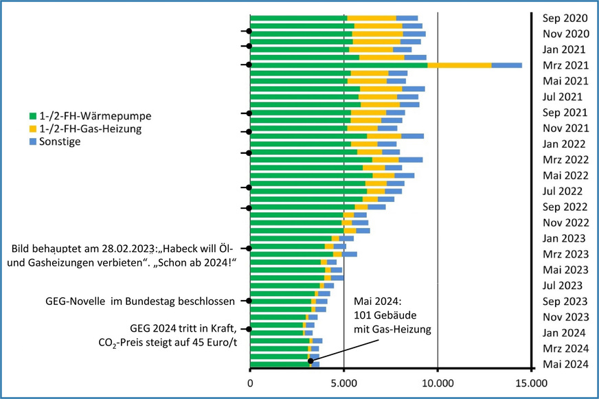 Ausschnitt: Entwicklung des primären Heizsystems mit Differenzierung für Wärmepumpen und Gas-Heizungen in neu genehmigten Ein- und Zweifamilienhäusern, monatlich von September 2020 bis Mai 2024.