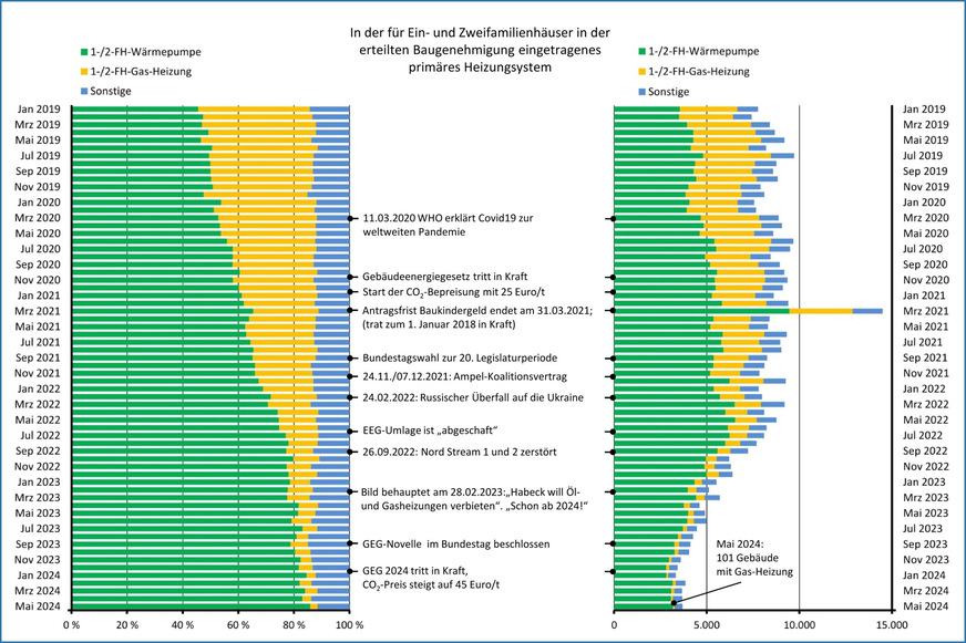 Entwicklung des primären Heizsystems mit Differenzierung für Wärmepumpen und Gas-Heizungen in neu genehmigten Ein- und Zweifamilienhäusern, monatlich von Januar 2019 bis Mai 2024. Datenquelle: Destatis, Daten der amtlichen Statistik