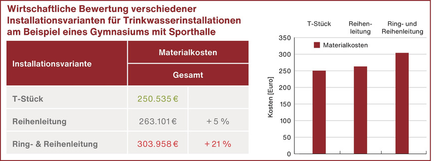 Bild 6 Im untersuchten Objekt lagen die Materialkosten für eine T-Stück-Installation um rund 21 % bzw. 53 000 Euro unter den Materialkosten (ohne Montagekosten) einer Ring- und Reihen-Installation (Quelle: Kurzstudie der FH Münster, Prof. Dr.-Ing. Franz-Peter Schmickler, M.Eng. Stefan Cloppenburg).