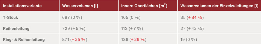 Bild 5 Die Installationsart „Ring- & Reihenleitung“ weist das höchste Wasservolumen und die höchsten inneren Oberflächen auf, während die T-Stückinstallation beim Wasservolumen der Einzelzuleitung mit 0,16 l je Entnahmestelle am schlechtesten abschneidet. (Quelle: Kurzstudie der FH Münster, Prof. Dr.-Ing. Franz-Peter Schmickler, M.Eng. Stefan Cloppenburg).