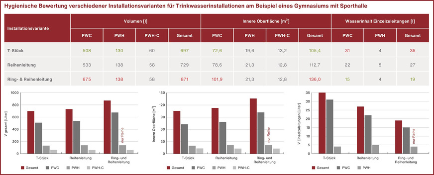 Bild 4 Tabellarische und grafische Darstellung der Unterschiede zwischen den Varianten T-Stück-Installation, Reiheninstallation und „Ring- & Reiheninstallation“ (Ring-in-Ring-Installation) in Bezug auf das Wasservolumen in Liter, innere Oberfläche in Quadratmeter und Wasserinhalt der Einzelzuleitungen. Jeweils berechnet für ein reales Objekt, ein Gymnasium mit Sporthalle. (Quelle: Kurzstudie der FH Münster, Prof. Dr.-Ing. Franz-Peter Schmickler, M.Eng. Stefan Cloppenburg).
