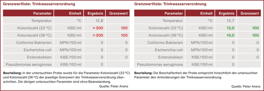 Bild 3 Ein Wasserwechsel ausschließlich über Spülstationen erfolgt auch bei Reihen- und Ring-in-Ring-Installationen immer nur bis zur Durchgangswandscheibe. Es bleibt demnach eine Totstrecke bis zum Auslass aus der Armatur: In dieser Schulmensa lagen daher trotz einem Spülvolumen von 300 m3 innerhalb von zwei Wochen nur über die Spülstationen überhöhte Koloniezahlen an den Entnahmestellen vor (links), die Abnahme wurde verweigert. Erst der normativ notwendige Wasserwechsel über jede Entnahmestelle führte zu einwandfreien Ergebnissen (rechts) und damit zur erfolgreichen Abnahme der Installation.