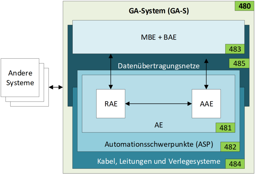 Bild 1 Kostengruppen der Gebäudeautomation gemäß der Baukostennorm DIN 276:2018-12.