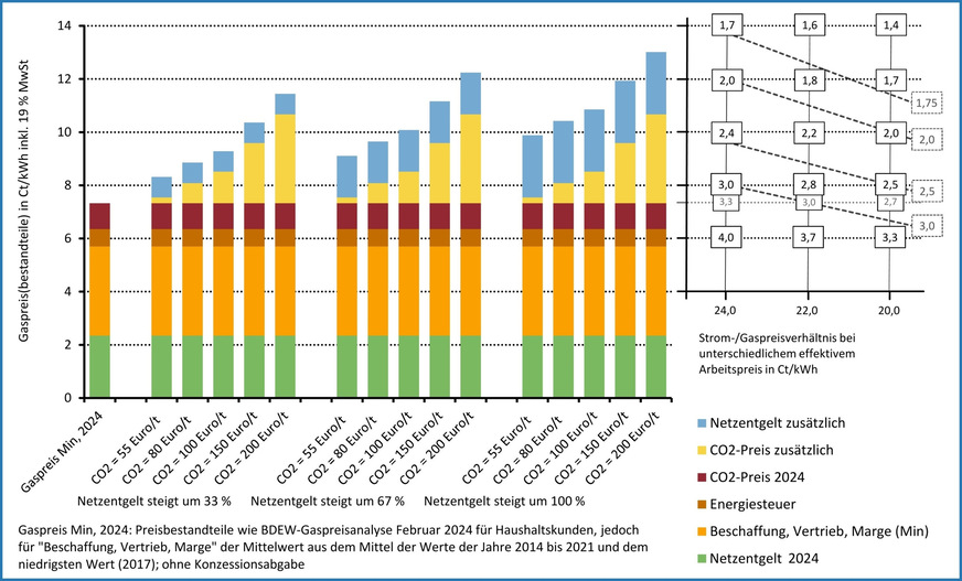 Wie stark sich Erdgas für Haushaltskunden bei unterschiedlichen CO2-Preisen und unterschiedlich steigendem Netzentgelt gegenüber dem „minimalen Gaspreis 2024“ verteuern würde.