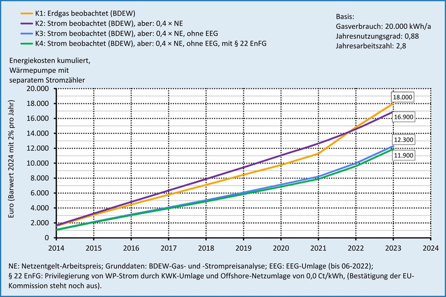 Gasverbrauch von 20 000 kWh/a bzw. analog dazu mit einem Stromverbrauch von 6286 kWh/a für eine Heizungs-Wärmepumpe. Bei der Wärmepumpe steht die Kurve K2 für den realen Energiekostenverlauf. Die Kurven K3 und K4 zeigen eine Rückwärtsübertragung ab 2022 in Kraft getretener Änderungen auf K1.