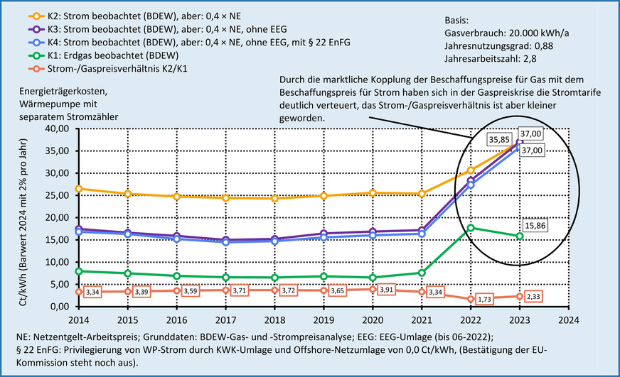 Energieträgerkosten (als Barwert für das Jahr 2024) für die Jahre 2014 bis 2023, jeweils für eine Heizungsanlage mit einem Gasverbrauch von 20 000 kWh/a bzw. analog dazu mit einem Stromverbrauch von 6286 kWh/a für eine Heizungs-Wärmepumpe. Bei der Wärmepumpe steht die Kurve K2 für den realen Energieträgerkostenverlauf. Die Kurven K3 und K4 zeigen eine Rückwärtsübertragung ab 2022 in Kraft getretener Änderungen auf K1.