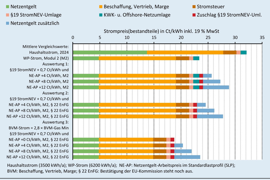 Grafik 1: Wie stark sich Wärmepumpenstrom (WP-Stromtarife im Modul 2 nach § 14 EnWG) für Haushaltskunden bei unterschiedlich steigendem Netzentgelt verteuern würde. Die Auswertung 3 basiert auf der Fiktion, dass Erdgas dauerhaft mit einem „minimal möglichen“ Wert von 2,82 Ct/kWh (netto) für „Beschaffung, Vertrieb, Marge“ angeboten wird (errechnet mit Werten für 2014 bis 2021). Die Fiktion bedeutet nicht, dass Erdgas dann ebenfalls insgesamt sehr günstig ist, da beispielsweise steigende CO2-Preise davon entkoppelt sind.