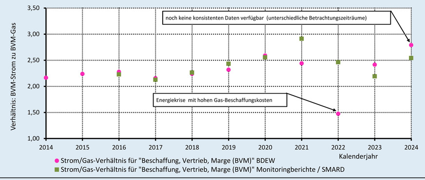 Grafik 2: Verhältnis des Energiepreisbestandteils „Beschaffung, Vertrieb, Marge“ mit beobachteten Werten (BDEW und Monitoringberichte von Bundesnetzagentur und Bundeskartellamt) für Strom und Erdgas für Haushaltskunden (Mischwerte).