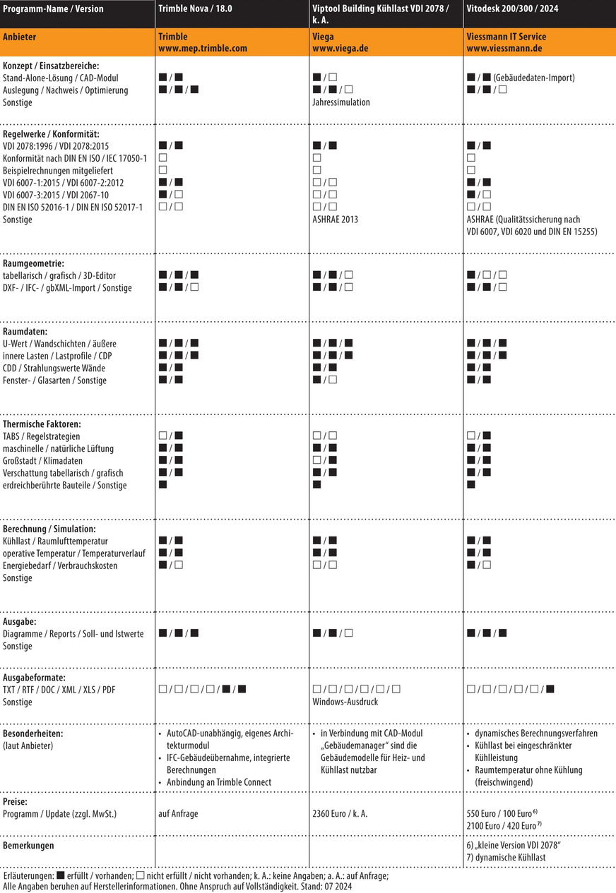 Vergleichsübersicht: Kühllast-Berechnungssoftware, Tabelle 4 von 4. (Zum Vergrößern auf die Bilder klicken.)