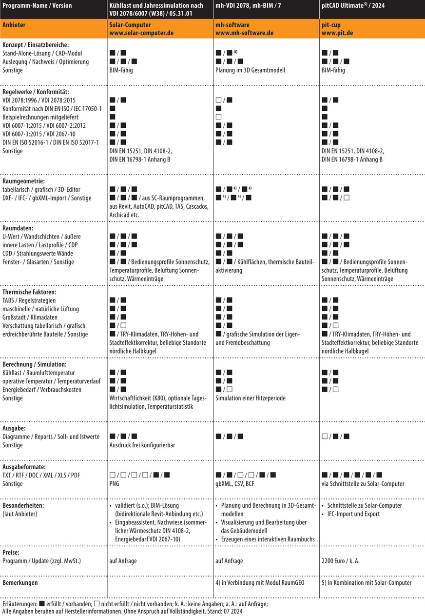 Vergleichsübersicht: Kühllast-Berechnungssoftware, Tabelle 3 von 4. (Zum Vergrößern auf die Bilder klicken.)