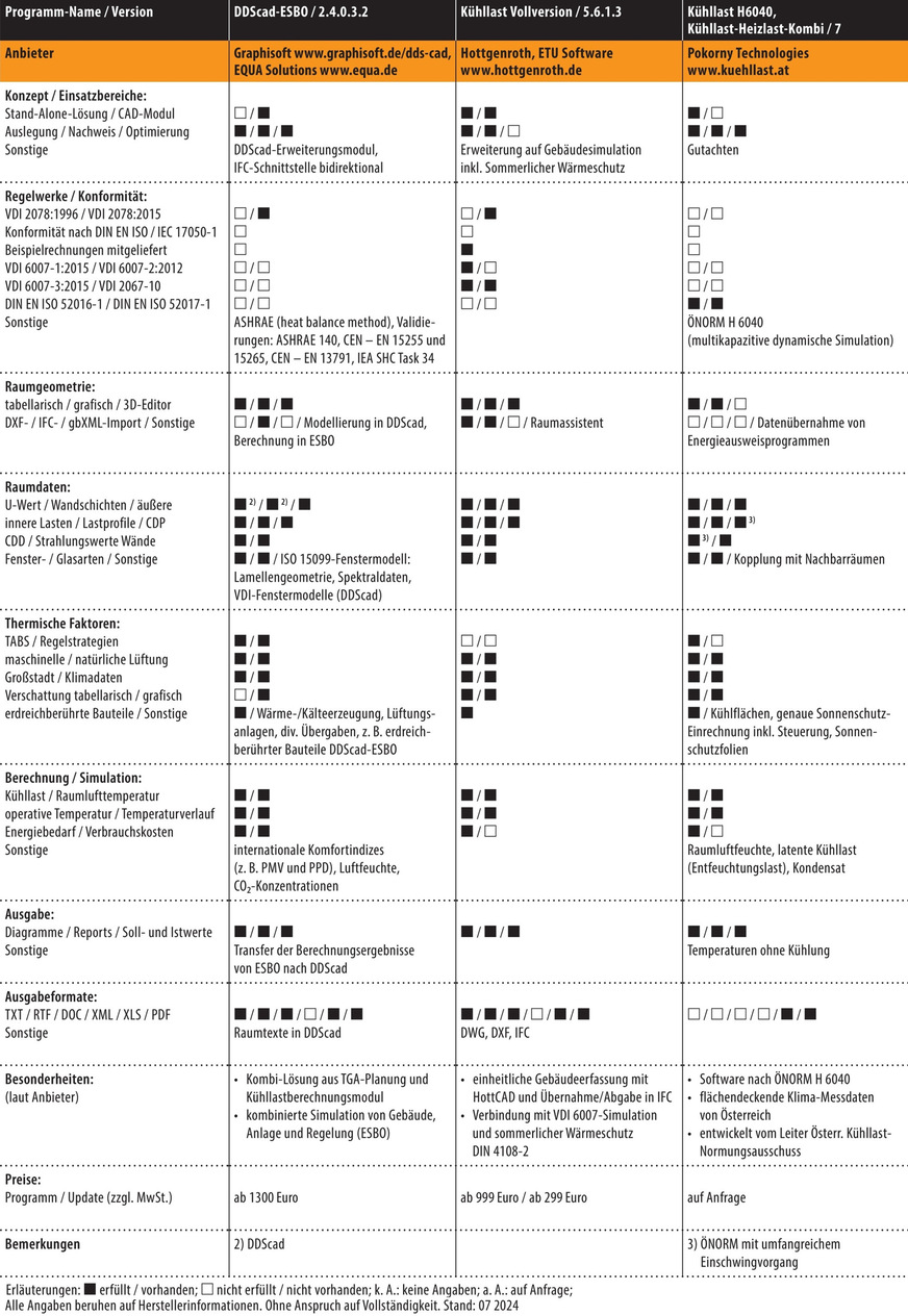 Vergleichsübersicht: Kühllast-Berechnungssoftware, Tabelle 2 von 4. (Zum Vergrößern auf die Bilder klicken.)