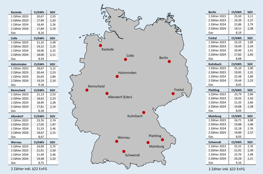 Bild 7 Effektive Arbeitspreise für Erdgas und für Wärmepumpenstrom mit oder ohne separaten Stromzähler (und eigenem Wärmepumpen-Stromtarif) nach Inbetriebnahmejahr und der (noch nicht von der EU genehmigten) Privilegierung von Wärmepumpenstrom nach § 22  EnFG (bei separatem Zähler) sowie das sich vor Ort daraus ergebende Strom-/Gaspreisverhältnis (SGV); jeweils Neuverträge inklusive Boni, Stichtag: 15. August 2024.