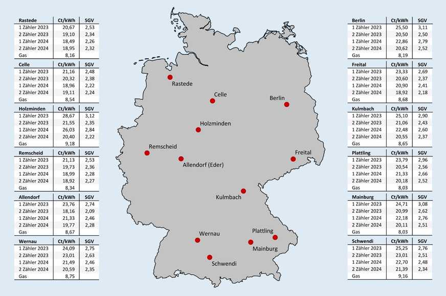 Bild 6 Effektive Arbeitspreise für Erdgas und für Wärmepumpenstrom mit oder ohne separaten Stromzähler (und eigenem Wärmepumpen-Stromtarif) nach Inbetriebnahmejahr sowie das sich vor Ort daraus ergebende Strom-/Gaspreisverhältnis (SGV); jeweils Neuverträge inklusive Boni, Stichtag: 15. August 2024.