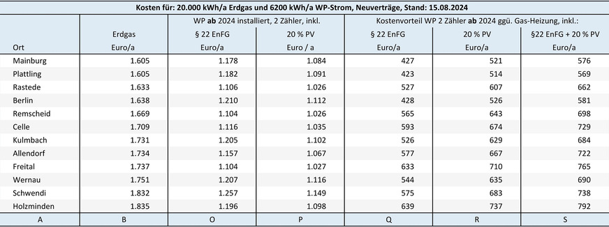 Bild 5 Vergleich der Energiekosten für eine ab 2024 in Betrieb genommene Heizungs-Wärmepumpe mit separatem Stromzähler (Modul 2) in Kombination mit dem in  § 22 EnFG vorgesehenen Umlagenprivileg für Wärmepumpenstrom bzw. einer durch Eigenstrom um 20 % verringerten Netzentnahme am Wärmepumpen-Stromzähler.