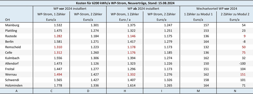 Bild 4 Vergleich der Energiekosten für eine vor 2024 und ab 2024 in Betrieb genommene Heizungs-Wärmepumpe ohne eigenen Stromzähler (Modul 1) und mit separatem Stromzähler (Modul 2). Die Spalten M und N zeigen, welcher Kostenvorteil sich maximal ergibt, wenn man mit einer vor 2024 installierten Heizungs-Wärmepumpe ohne Änderungen am Messkonzept in die neue Regelung wechselt.