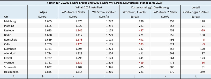 Bild 3 Energiekosten und Energiedifferenzkosten für eine Gas-Heizung und eine ab dem 1. Januar 2024 in Betrieb genommene Heizungs-Wärmepumpe ohne eigenen Stromzähler (Modul 1) bzw. mit separatem Stromzähler (Modul 2). Preisbasis sind am 15. August 2024 auf dem Vergleichsportal Verivox recherchierte Tarifangebote für Neuverträge. Die Tarifangebote wurden mithilfe der Angaben zur Netzentgeltreduzierung für steuerbare Verbrauchseinrichtungen in den Preisblättern der örtlichen Strom-Netzbetreiber an Modul 1 (Spalte H) bzw. Modul 2 (Spalte I) angepasst.