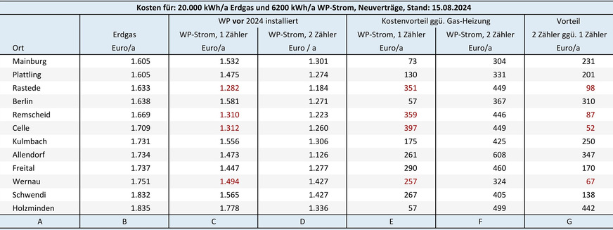 Bild 2 Energiekosten und Energiedifferenzkosten für eine Gas-Heizung und eine bis zum 31. Dezember 2023 in Betrieb genommene Heizungs-Wärmepumpe ohne eigenen Stromzähler bzw. mit separatem Stromzähler. Preisbasis sind am 15. August 2024 auf dem Vergleichsportal Verivox recherchierte Tarifangebote für Neuverträge.