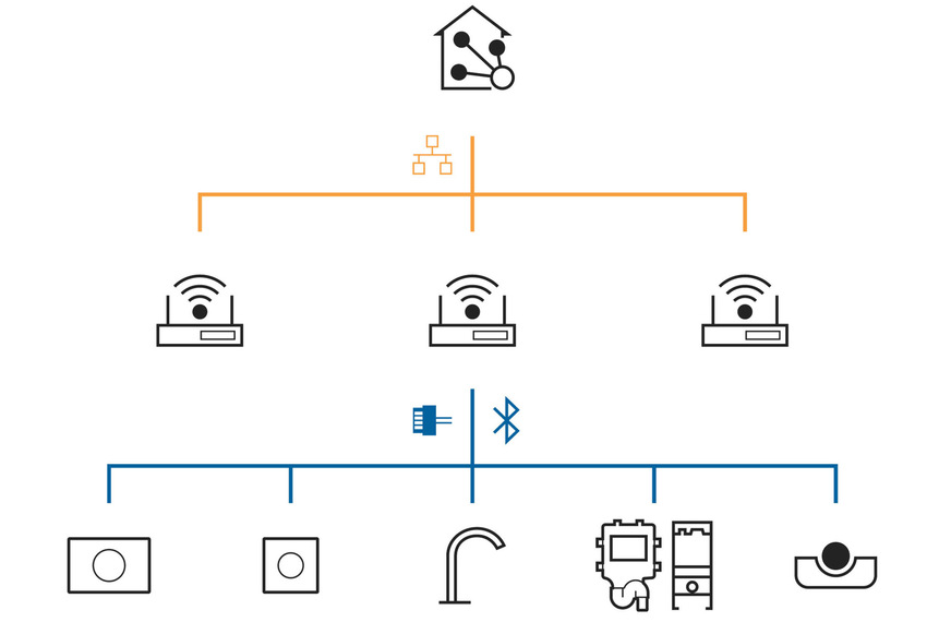 Das Geberit Connect Gateway vernetzt alle Steuerungen und Sensoren von Sanitäranlagen.