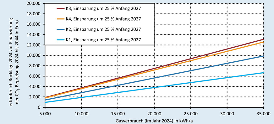 Erforderliche Rücklage zur Finanzierung der CO2-Kosten im Zeitraum 2024 bis 2044 in Abhängigkeit des Gasverbrauchs (100 % fossiles Erdgas) für unterschiedliche CO2-Preispfade. Das Rücklagenkonto ist mit 3,5 %/a verzinst, der Gasverbrauch sinkt Anfang 2027 einmalig um 25 % und verbleibt dann bis 2044 auf diesem Niveau.