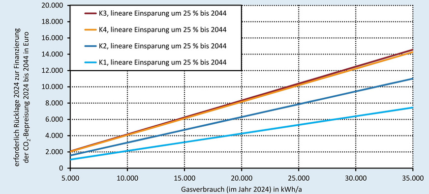 Erforderliche Rücklage zur Finanzierung der CO2-Kosten im Zeitraum 2024 bis 2044 in Abhängigkeit des Gasverbrauchs (100 % fossiles Erdgas) für unterschiedliche CO2-Preispfade. Das Rücklagenkonto ist mit 3,5 %/a verzinst, der Gasverbrauch sinkt gleichmäßig um insgesamt 50 % bis zum Jahr 2044.