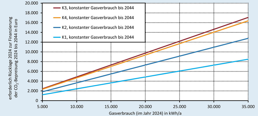 Erforderliche Rücklage zur Finanzierung der CO2-Kosten im Zeitraum 2024 bis 2044 in Abhängigkeit des Gasverbrauchs (100 % fossiles Erdgas) für unterschiedliche CO2-Preispfade. Das Rücklagenkonto ist mit 3,5 %/a verzinst, der Gasverbrauch im gesamten Zeitraum konstant.