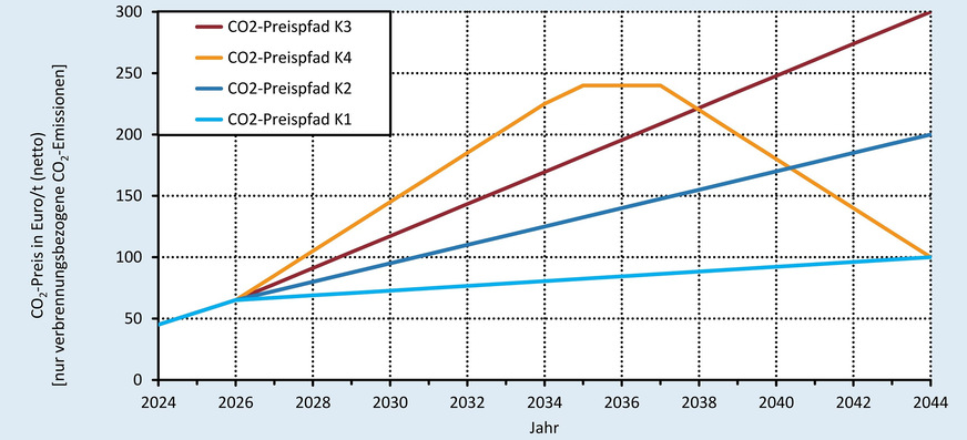 CO2-Preispfade. K1 bis K3 entsprechen den Preispfaden aus der „Informationen vor dem Einbau einer neuen Heizung“ zu GEG § 71 Absatz 11.