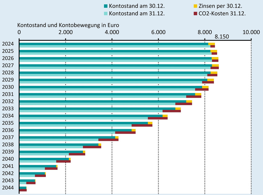 Visualisierung des Rücklagen-Berechnungsmodells für einen Gasverbrauch zum Startzeitpunkt von 20 000 kWh/a. Die Grafik zeigt den Kontostand und die Kontobewegungen für den CO2-Preispfad K4. In der Anfangsphase sind die Zinsen noch höher als die CO2-Kosten, danach schmilzt die Rücklage bis auf null ab. Die Verzinsung beträgt 3,5 %/a; die CO2-Kosten werden am Jahresende fällig. Der Gasverbrauch sinkt ab 2025 jährlich um 250 kWh.