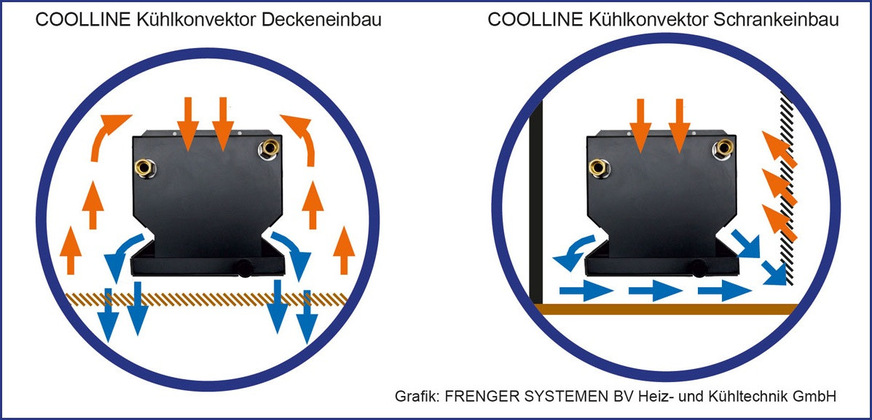 Frenger Systemen: Kühlkonvektor-Prinzip.