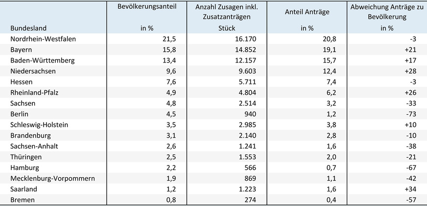 Verteilung der Zusagen bei der BEG-Heizungsförderung bis Ende Juli 2024 auf die Bundesländer.