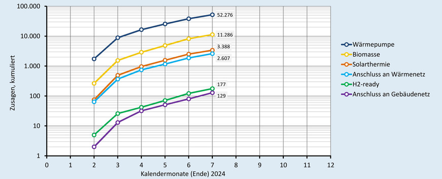 Zusagen (kumuliert) bei der BEG-Heizungsförderung nach Wärmeerzeugern.