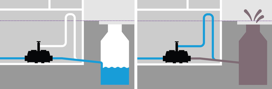 Kessel: Hybrid-Hebeanlage Ecolift L; im Normalbetrieb fließt das Abwasser mit dem Gefälle zum Kanal ohne den Einsatz von Energie ab (links), im Rückstaufall schließt das automatische Verschlusssystem und das Abwasser wird über eine Druckleitung mit Rückstauschleife in den Kanal gepumpt.