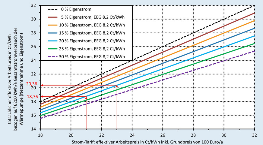 Grafik 2: Tatsächliche effektive Arbeitspreise in Ct/kWh bezogen auf 6200 kWh/a Gesamtstromverbrauch der Wärmepumpe (Netzentnahme und Eigenstrom).