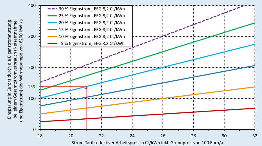 Grafik 1: Einsparung in Euro/a durch die Eigenstromnutzung bei unterschiedlichen Eigenstromanteil und einem Gesamtstromverbrauch (Netzentnahme und Eigenstrom) der Wärmepumpe von 6200 kWh/a.