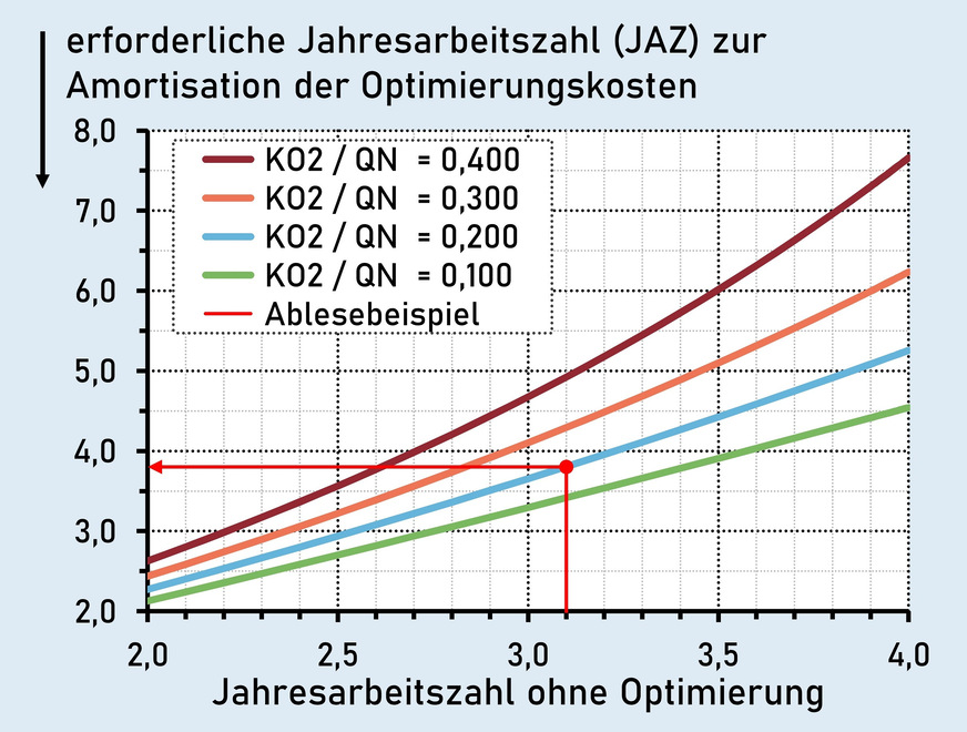 Grafik 3: Ablesebeispiel: Nutzwärmebedarf 18.000 kWh/a; JAZ vor der Optimierung 3,1; Optimierungskosten 3600 Euro. Erforderliche JAZ = 3,8 Randbedingungen: 15 Jahre Amortisationszeit; WP-Strompreis (2024): 0,22 Ct/kWh; Zinssatz für Barwert: 2,0 %; Preissteigerung Strom: 2,5 %/a; KO2: Optimierungskosten; QN: Nutzwärmebedarf.
