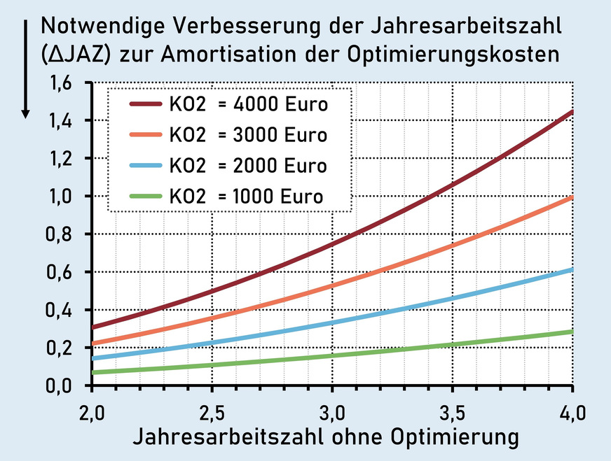 Grafik 2: Die unterschiedliche Steigung der Kurven zeigt, dass die Refinanzierung höherer Optimierungskosten insbesondere bei einer schon guten Jahresarbeitszahl zunehmend schwieriger wird. Randbedingungen: 15 Jahre Amortisationszeit; WP-Strompreis (2024): 0,22 Ct/kWh; Zinssatz für Barwert: 2,0 %; Preissteigerung Strom: 2,5 %/a; KO2: Optimierungskosten; QN = 18 000 kWh/a (Nutzwärmebedarf).