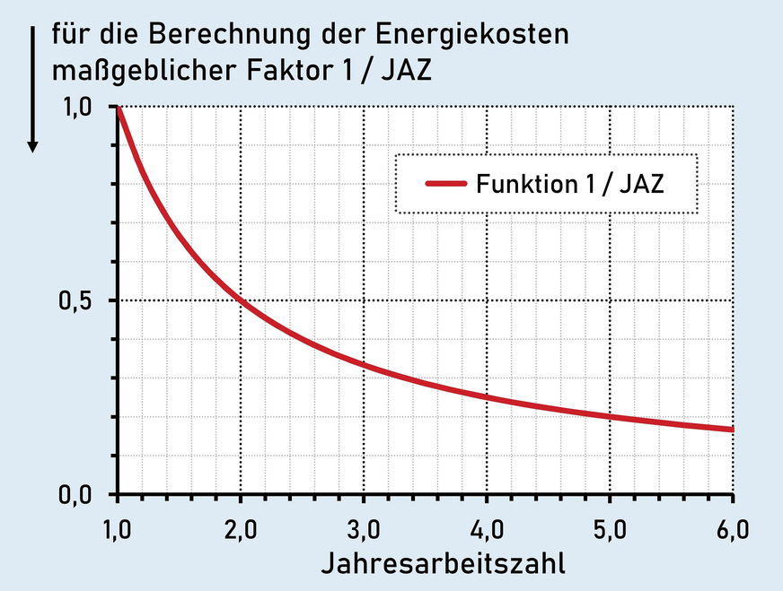 Grafik 1: Die Funktion 1 / JAZ verläuft bei höheren Jahresarbeitszahlen immer flacher. 1 /JAZ ist für die Berechnung der Energiekosten der maßgebliche Faktor.