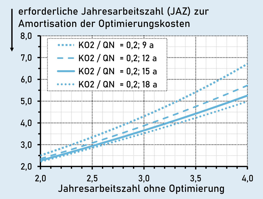 Grafik 5: Parameterkurven für unterschiedliche Amortisationszeiten bei konstantem KO2 / QN. Randbedingungen: WP-Strompreis (2024): 0,22 Ct/kWh; Zinssatz für Barwert: 2,0 %; Preissteigerung Strom: 2,5 %/a; KO2: Optimierungskosten; QN: Nutzwärmebedarf.