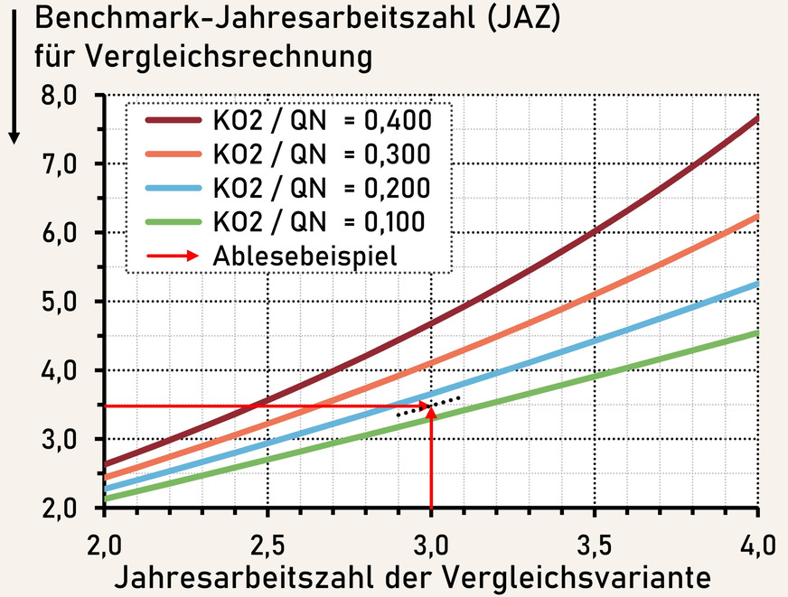 Grafik 4: Ablesebeispiel: Die Jahresarbeitszahl der Referenzvariante beträgt 3,48 und die der Vergleichsvariante beträgt 3,0. Aus dem Schnittpunkt ergibt sich ein KO2 / QN von rund 0,15 und mit dem vorgegeben QN von 21 000 kWh/a ein KO2 von (−) 3150 Euro. Die Installation der Wärmepumpen-Heizung mit der Jahresarbeitszahl 3,0 müsste für den Investor um diesen Betrag für gleiche Gesamtkosten günstiger sein.