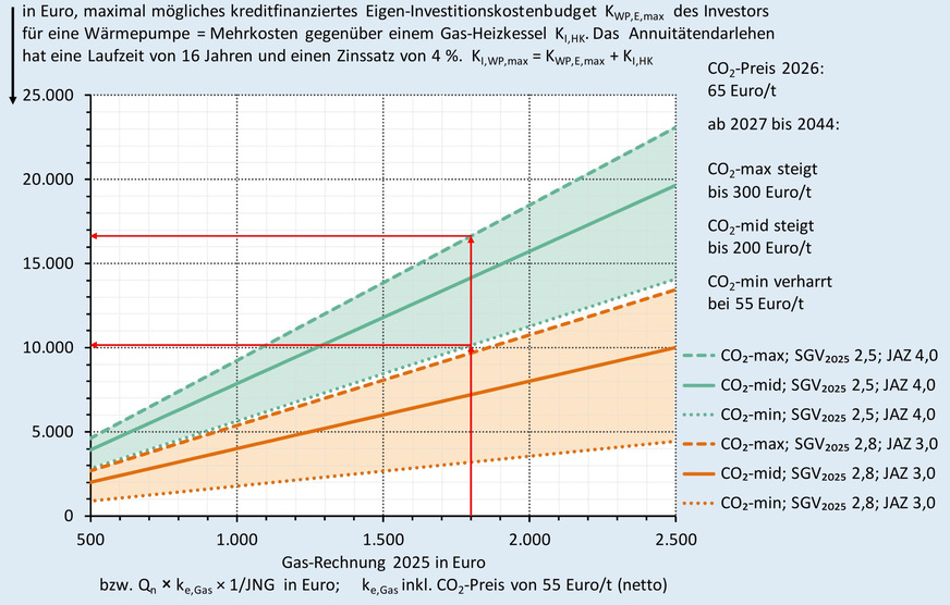 Grafik 1 Wie hoch ist der maximal mögliche kreditfinanzierte Eigenanteil des Investors für eine Wärmepumpe in Abhängigkeit von der Gas-Rechnung bei unterschiedlichen Jahresarbeitszahlen (JAZ), Strom-/Gaspreisverhältnissen und drei CO2-Preispfaden für gleiche Gesamtkosten nach 16 Jahren Nutzungsdauer (Annuitätendarlehen)? Die CO2-Kosten werden separat betrachtet. Ansonsten heben sich die Energiepreissteigerung und die Abzinsung mit jeweils 2 % gegenseitig auf. Das Ablesebeispiel zeigt, wie groß die Differenz beim kreditfinanzierten Eigenanteil zwischen CO2-max und CO2-min ist (6490 Euro).