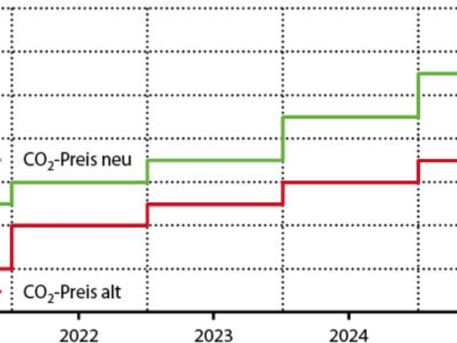 Brennstoffemissionshandelsgesetz - CO2-Bepreisung Startet 2021 Mit 29 ...