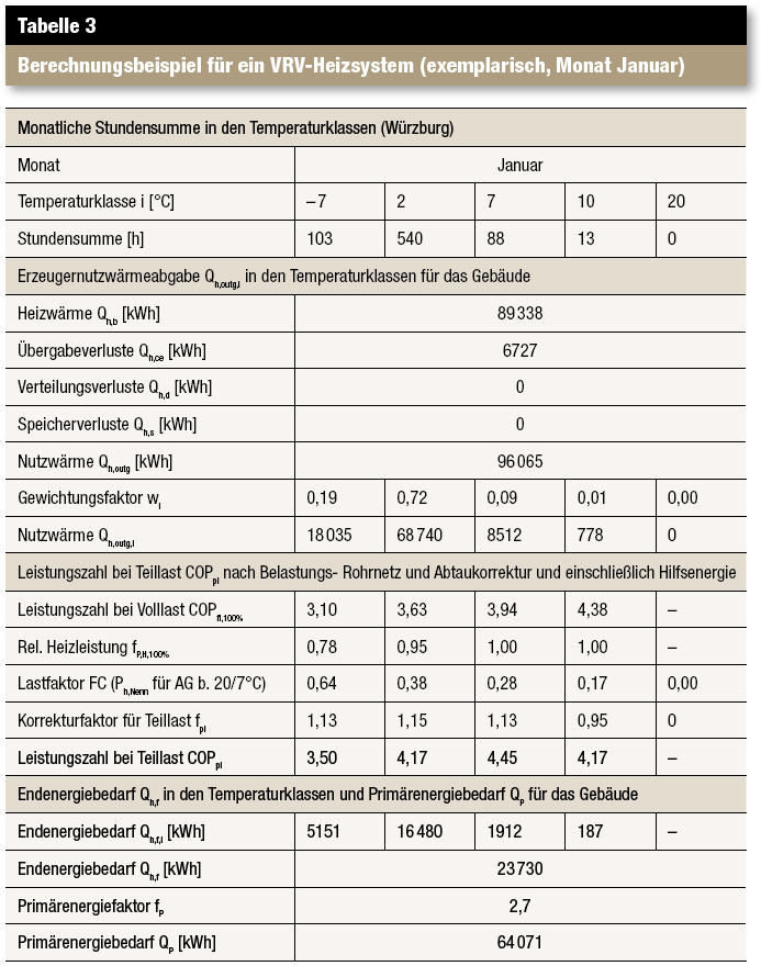 EnEV / DIN V 18599-5 - Bewertung Von DX-Systemen