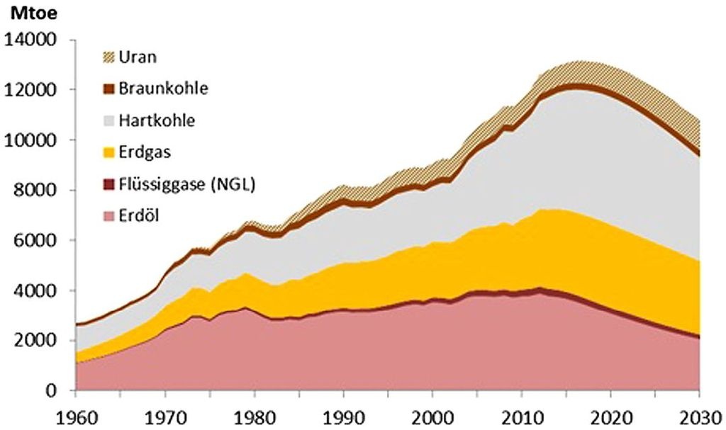 Angespannte Weltenergieversorgung - Bereits In Sicht: Der Fossile ...