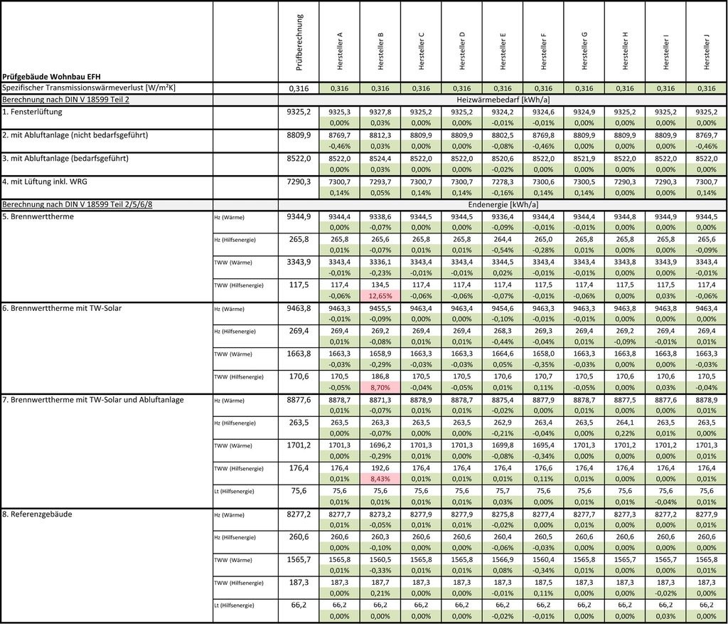 Qualitätsmanagement Der 18599 Gütegemeinschaft - Vertrauensinitiative ...