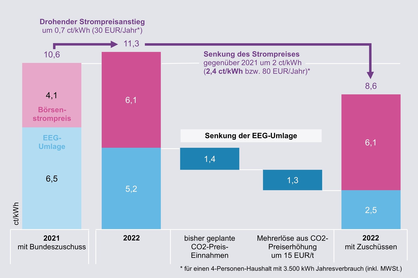 Studie / KSG / BEHG - Das Bringt „CO2-Bepreisung Rauf, EEG-Umlage Runter“