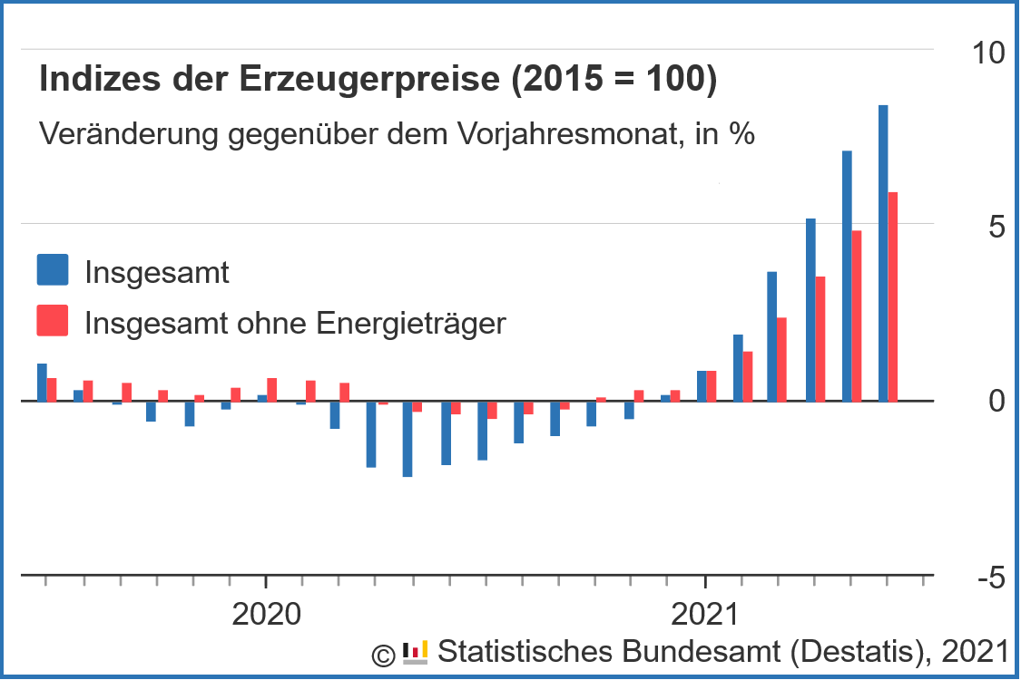 Destatis - 2021-06: Höchster Anstieg Der Erzeugerpreise Seit 1982